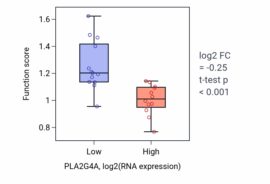Box plot of Positive regulation of platelet activation in PLA2G4A-low vs PLA2G4A-high samples in LIVER.
