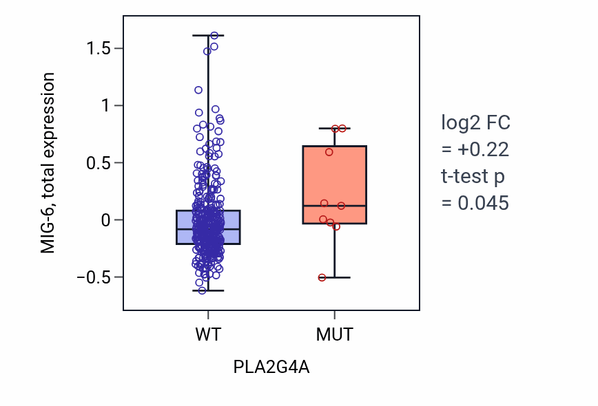 Box plot of MIG-6 in PLA2G4A-low vs PLA2G4A-high samples in LUAD.