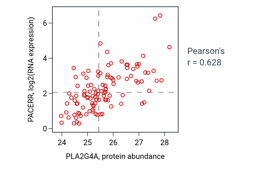 Per-sample scatter of PLA2G4A vs PACERR in LUAD (Pearson r = 0.63).