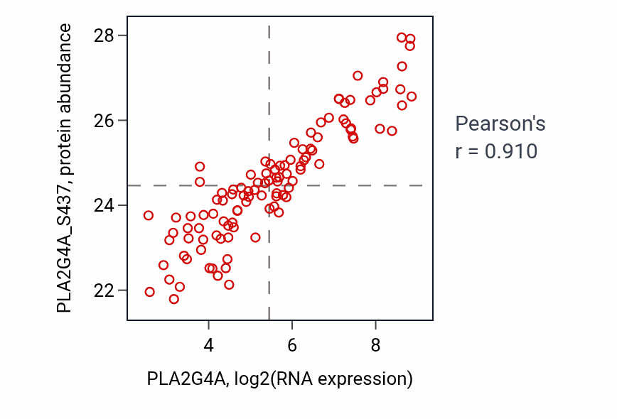 Per-sample scatter of PLA2G4A vs PLA2G4A_S437 in LUAD (Pearson r = 0.91).