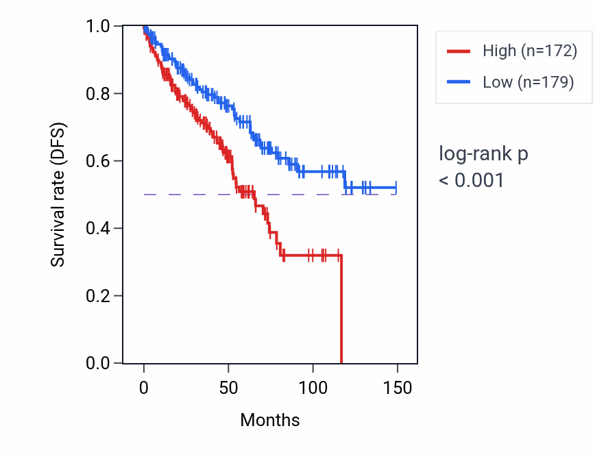Kaplan&ndash;Meier survival curve for PLA2G4B RNA expression in KIRC: high vs low expression groups.