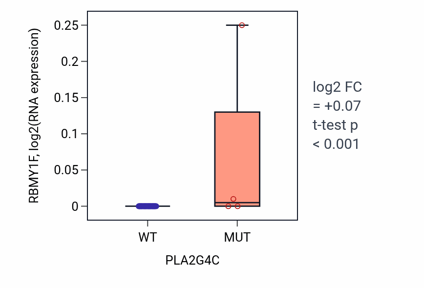 Box plot of RBMY1F in PLA2G4C-low vs PLA2G4C-high samples in SKIN.