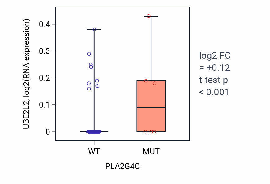 Box plot of UBE2L2 in PLA2G4C-low vs PLA2G4C-high samples in READ.