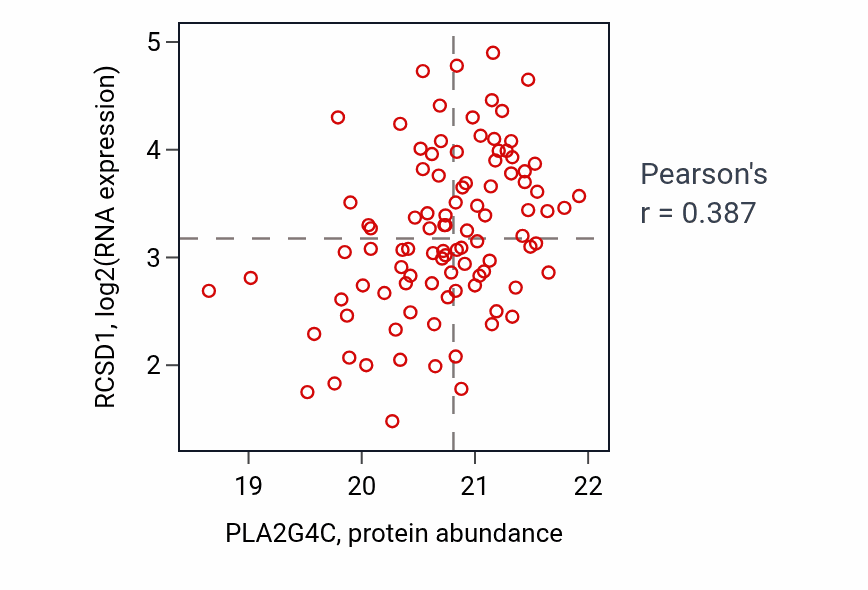 Per-sample scatter of PLA2G4C vs RCSD1 in LSCC (Pearson r = 0.39).