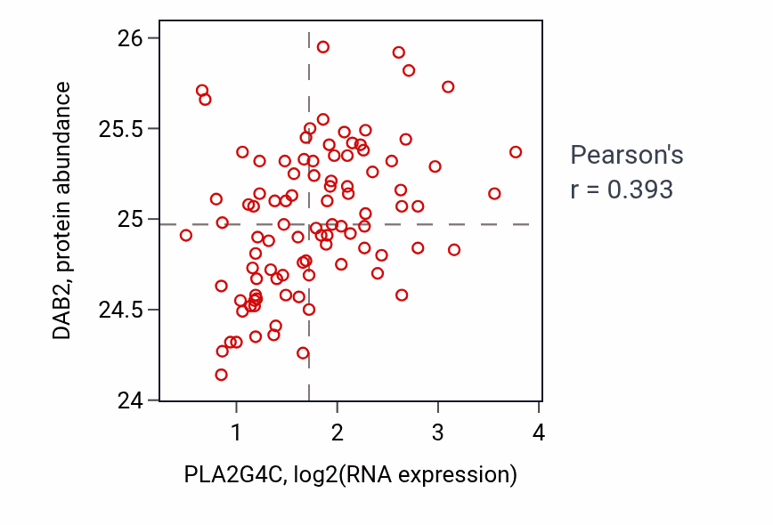 Per-sample scatter of PLA2G4C vs DAB2 in UCEC (Pearson r = 0.39).