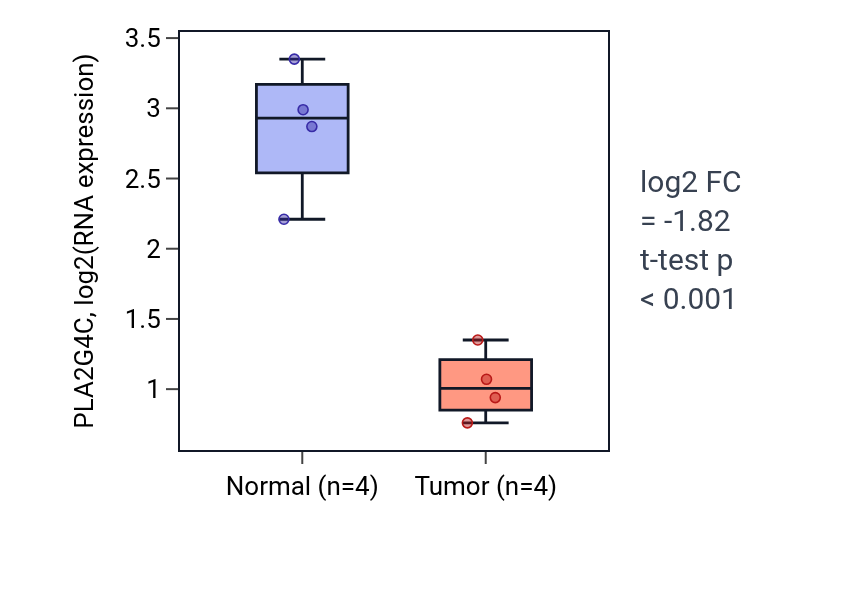 Tumor-vs-normal expression box plot for PLA2G4C in BLCA.