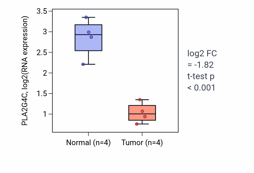 Tumor-vs-normal expression box plot for PLA2G4C RNA in BLCA.