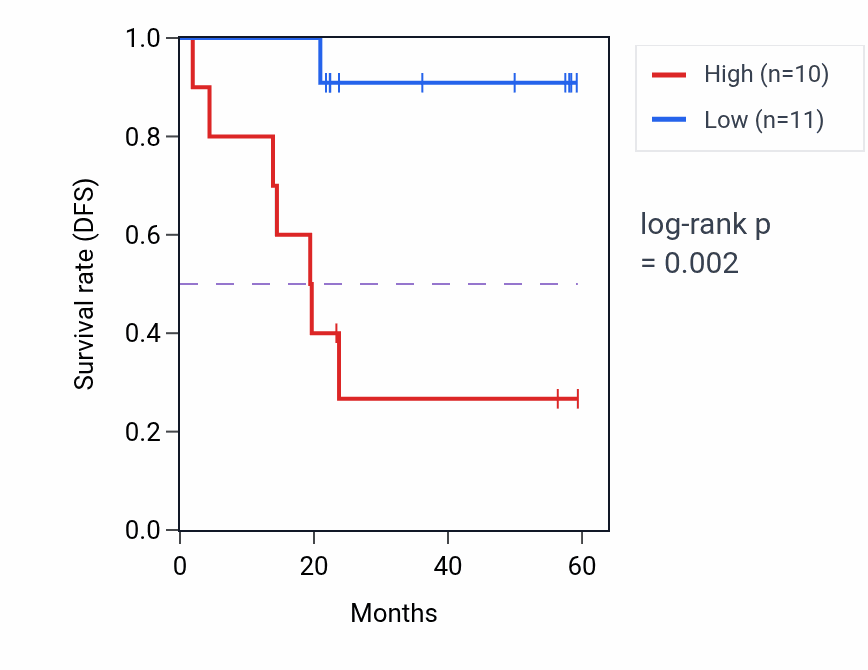 Kaplan&ndash;Meier survival curve for PLA2G4C mass-spec protein-high vs -low samples in UCEC.