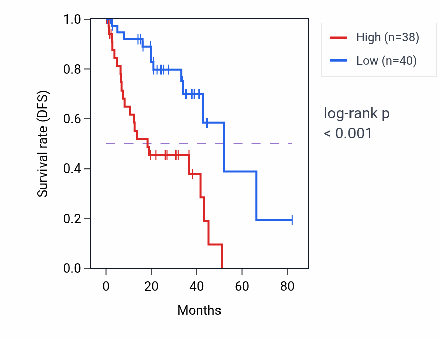 Kaplan&ndash;Meier survival curve for PLA2G4C RNA-high vs -low samples in UVM.