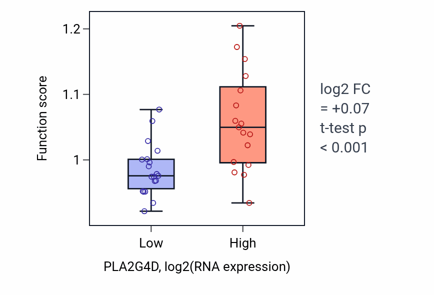 Box plot of Epidermal growth factor receptor signaling pathway in PLA2G4D-low vs PLA2G4D-high samples in URINARY_TRACT.