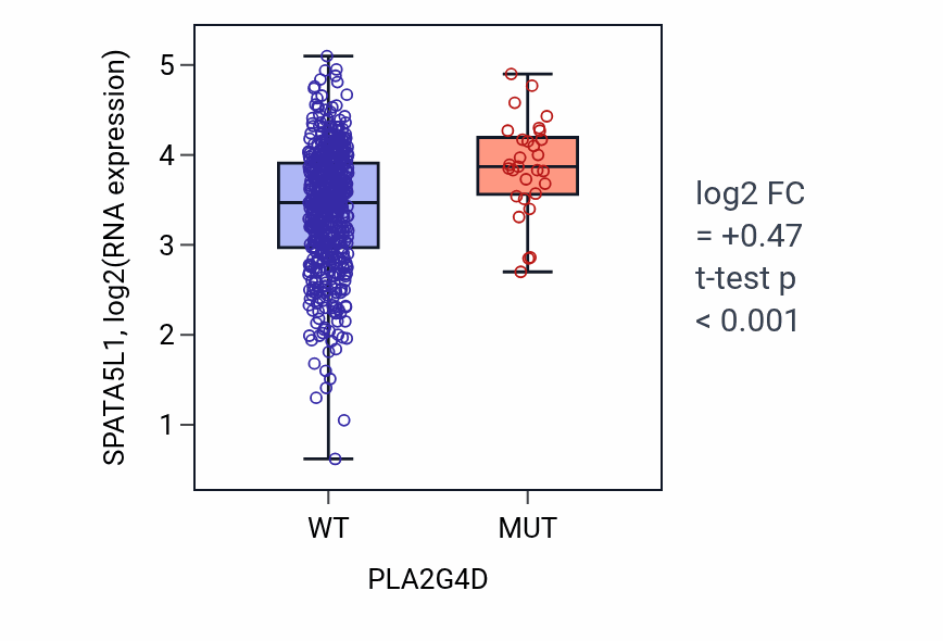 Box plot of SPATA5L1 in PLA2G4D-low vs PLA2G4D-high samples in UCEC.