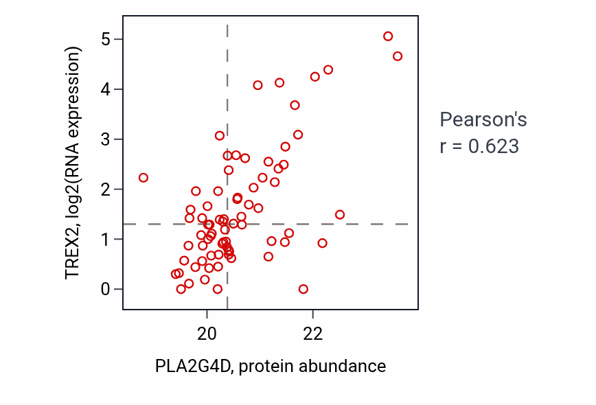Per-sample scatter of PLA2G4D vs TREX2 in HNSC (Pearson r = 0.62).
