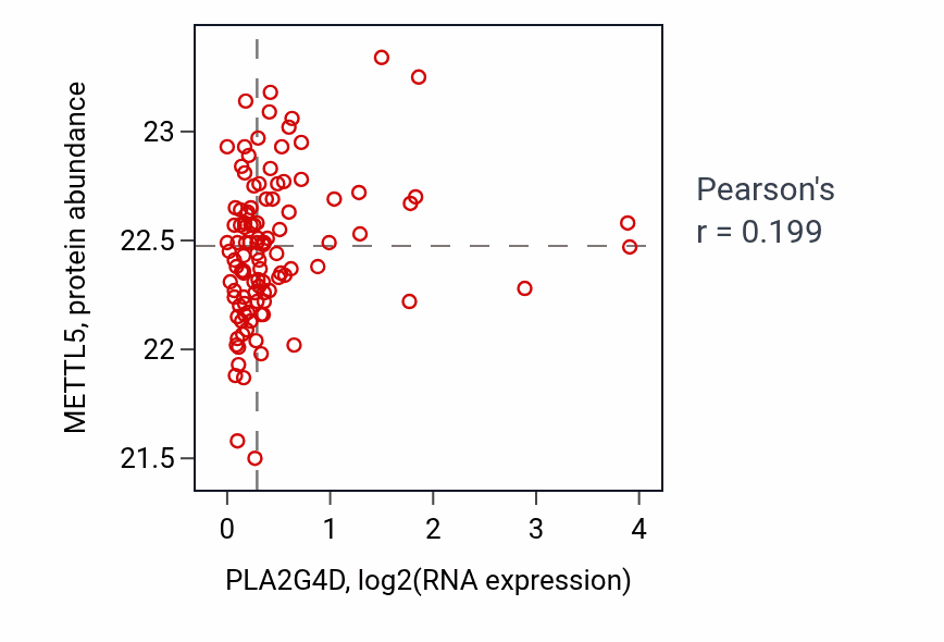 Per-sample scatter of PLA2G4D vs METTL5 in LSCC (Pearson r = 0.20).