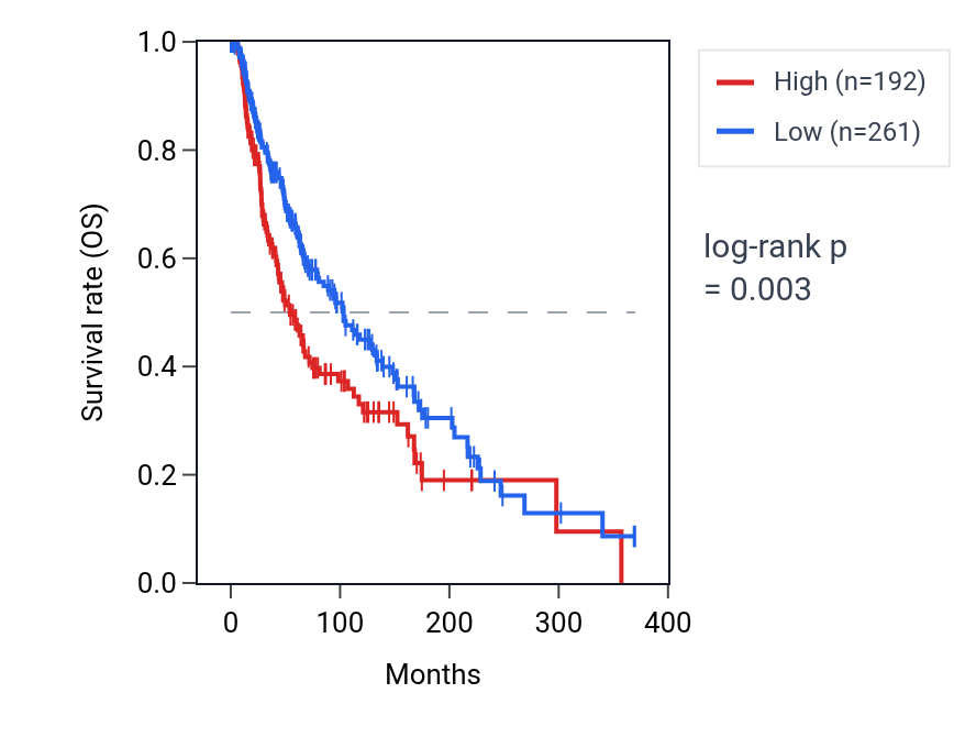 Kaplan&ndash;Meier survival curve for PLA2G4D RNA expression in SKCM: high vs low expression groups.