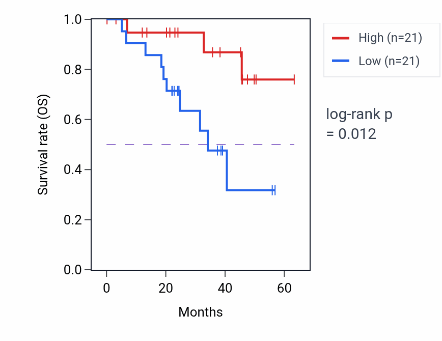 Kaplan&ndash;Meier survival curve for PLA2G4D mass-spec protein-high vs -low samples in HNSC.