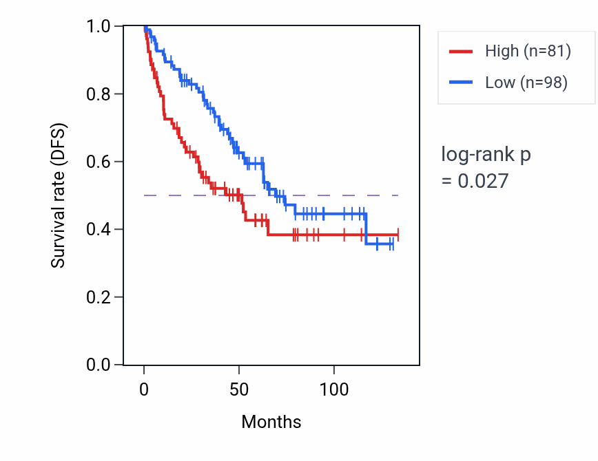 Kaplan&ndash;Meier survival curve for PLA2G4E-AS1 RNA expression in KIRC: high vs low expression groups.