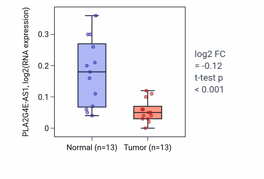 Tumor-vs-normal expression box plot for PLA2G4E-AS1 in KIRC.