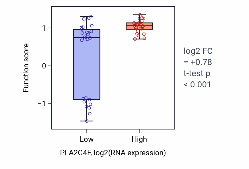 Box plot of Paracellular transport in PLA2G4F-low vs PLA2G4F-high samples in LUNG_SCLC.