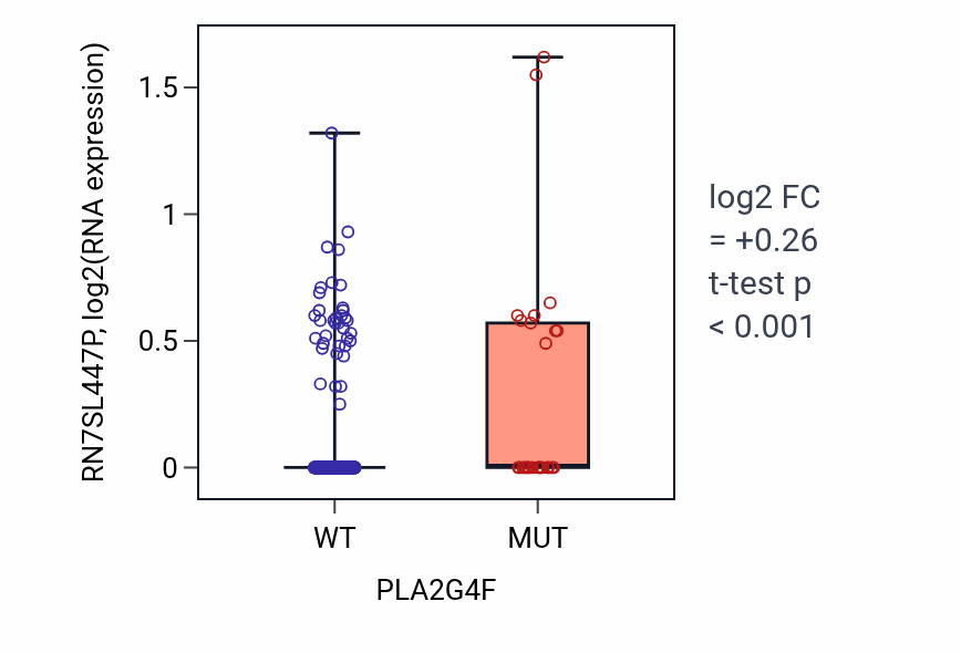Box plot of RN7SL447P in PLA2G4F-low vs PLA2G4F-high samples in UCEC.