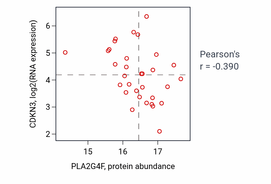 Per-sample scatter of PLA2G4F vs CDKN3 in BRCA (Pearson r = -0.39).