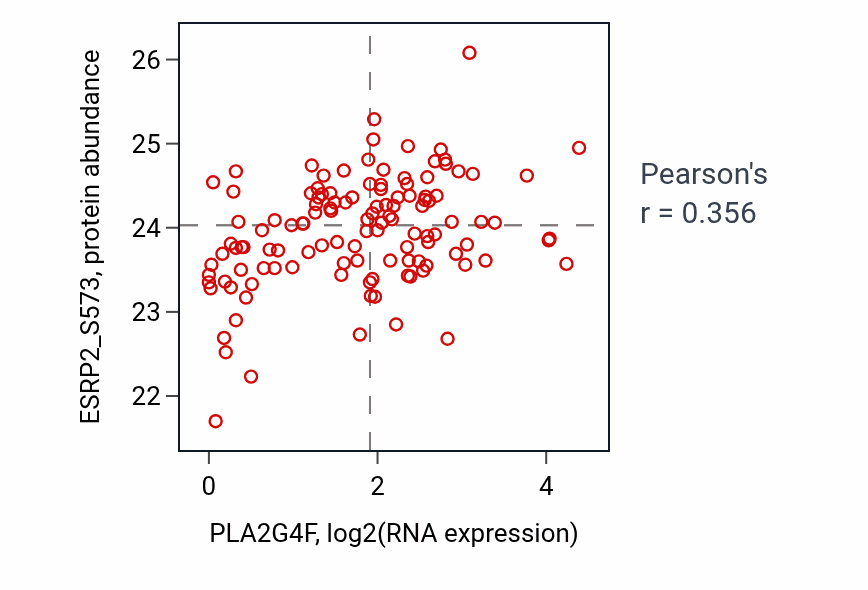 Per-sample scatter of PLA2G4F vs ESRP2_S573 in BRCA (Pearson r = 0.36).