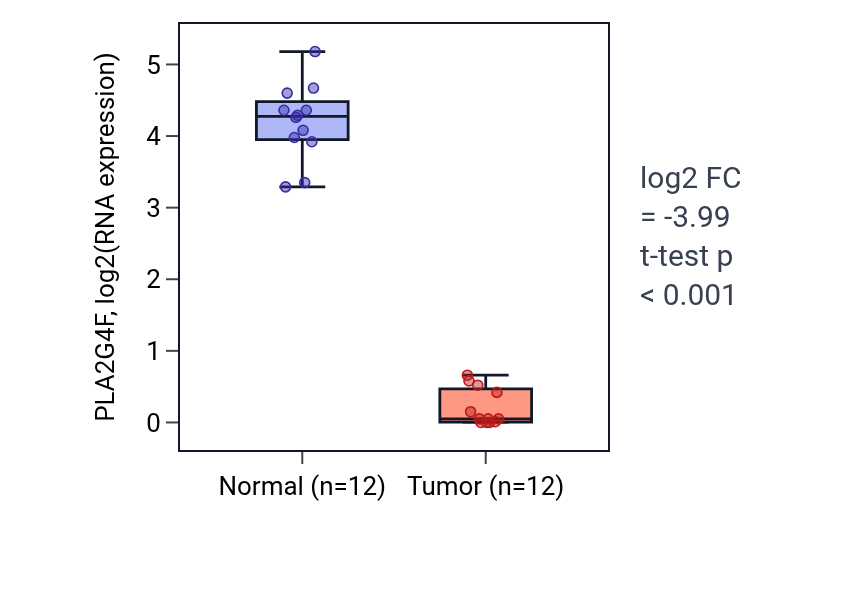 Tumor-vs-normal expression box plot for PLA2G4F in KIRC.
