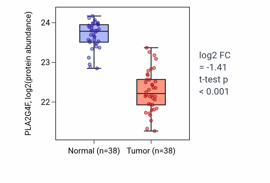 Tumor-vs-normal mass-spec protein box plot for PLA2G4F in CCRCC.