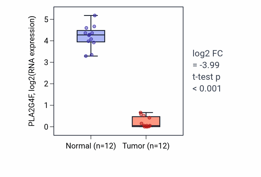 Tumor-vs-normal expression box plot for PLA2G4F RNA in KIRC.