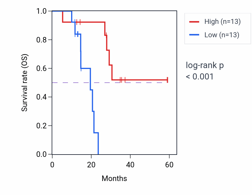 Kaplan&ndash;Meier survival curve for PLA2G4F mass-spec protein-high vs -low samples in LUAD.