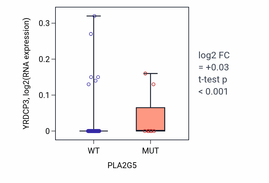 Box plot of YRDCP3 in PLA2G5-low vs PLA2G5-high samples in SKCM.