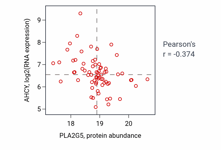 Per-sample scatter of PLA2G5 vs AHCY in LSCC (Pearson r = -0.37).