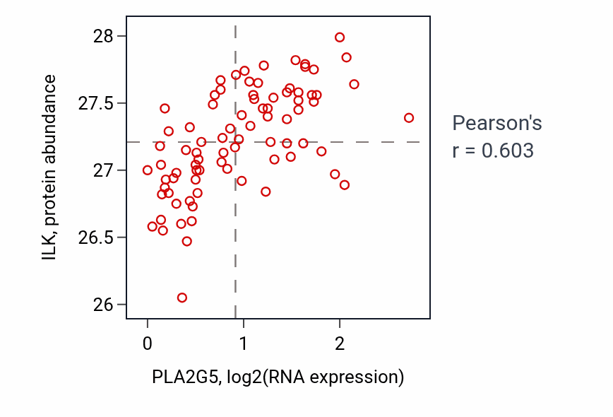 Per-sample scatter of PLA2G5 vs ILK in OV (Pearson r = 0.60).
