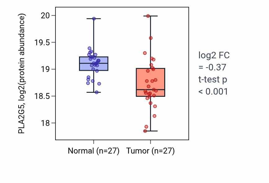 Tumor-vs-normal mass-spec protein box plot for PLA2G5 in LUAD.