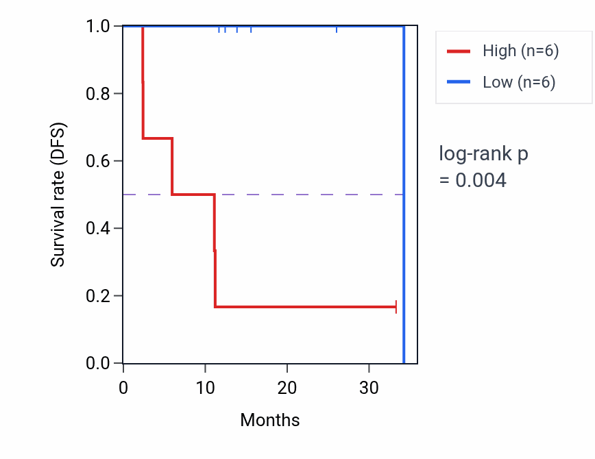 Kaplan&ndash;Meier survival curve for PLA2G5 mass-spec protein-high vs -low samples in LUAD.