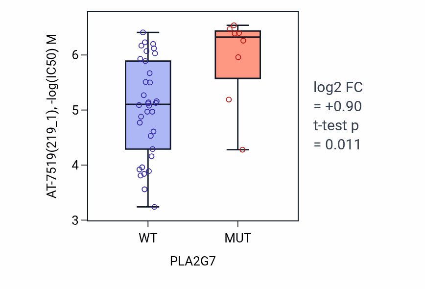 Box plot of AT-7519 in PLA2G7-low vs PLA2G7-high samples in LARGE_INTESTINE.
