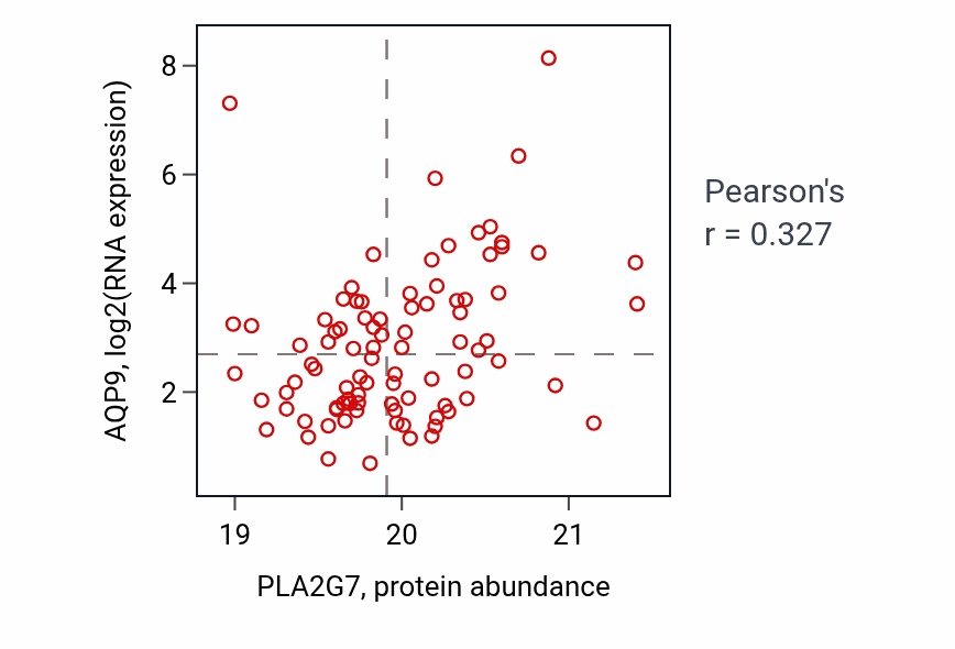 Per-sample scatter of PLA2G7 vs AQP9 in GBM (Pearson r = 0.33).