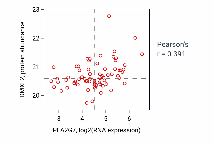 Per-sample scatter of PLA2G7 vs DMXL2 in COAD (Pearson r = 0.39).