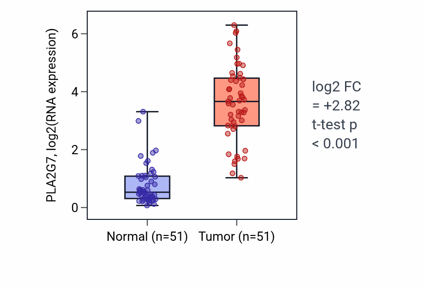 Tumor-vs-normal expression box plot for PLA2G7 RNA in KIRC.