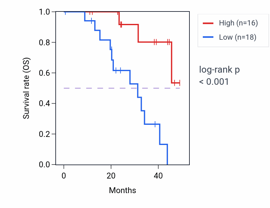 Kaplan&ndash;Meier survival curve for PLA2G7 mass-spec protein-high vs -low samples in HNSC.