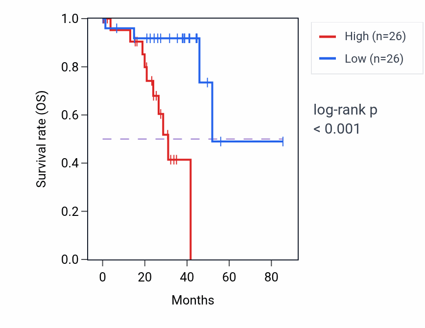 Kaplan&ndash;Meier survival curve for PLA2G7 RNA-high vs -low samples in UVM.
