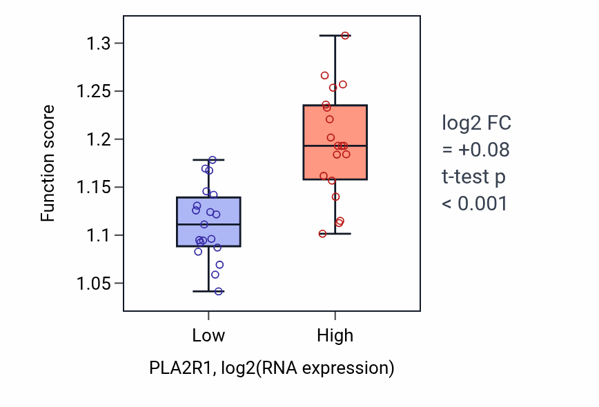Box plot of Regulation of protein localization to cell periphery in PLA2R1-low vs PLA2R1-high samples in BONE.