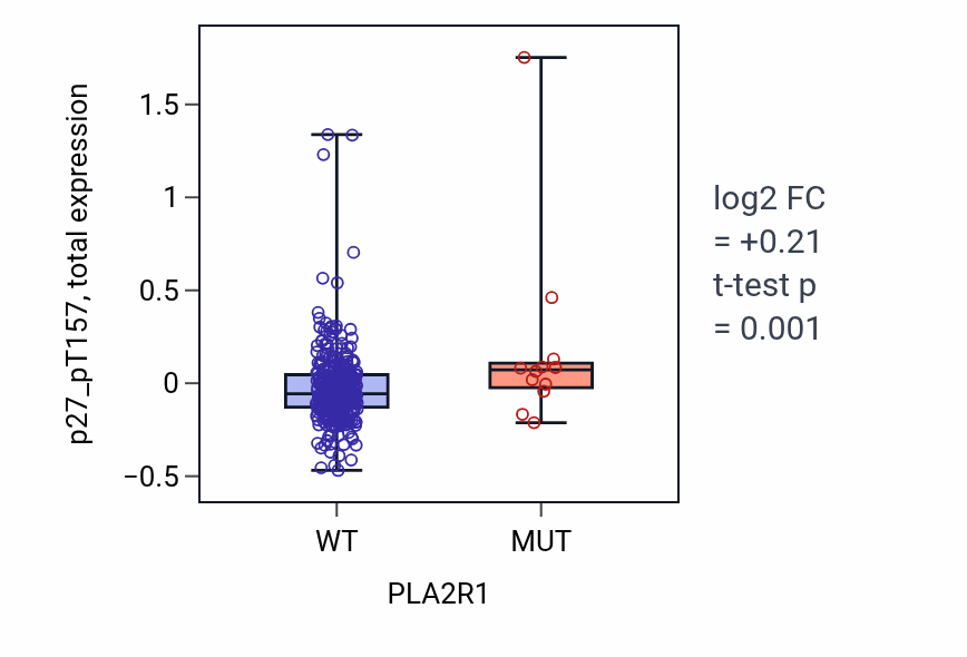 Box plot of p27_pT157 in PLA2R1-low vs PLA2R1-high samples in COAD.