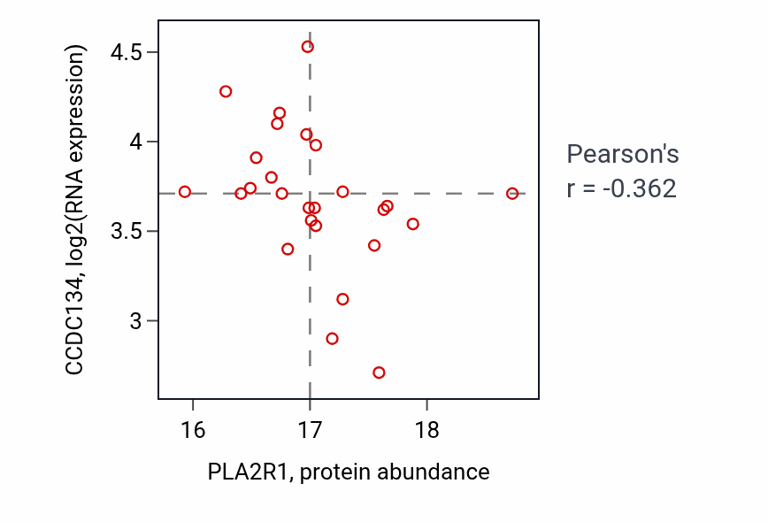Per-sample scatter of PLA2R1 vs CCDC134 in UCEC (Pearson r = -0.36).