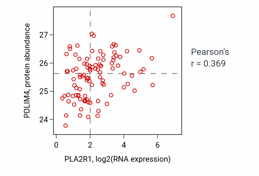 Per-sample scatter of PLA2R1 vs PDLIM4 in GBM (Pearson r = 0.37).