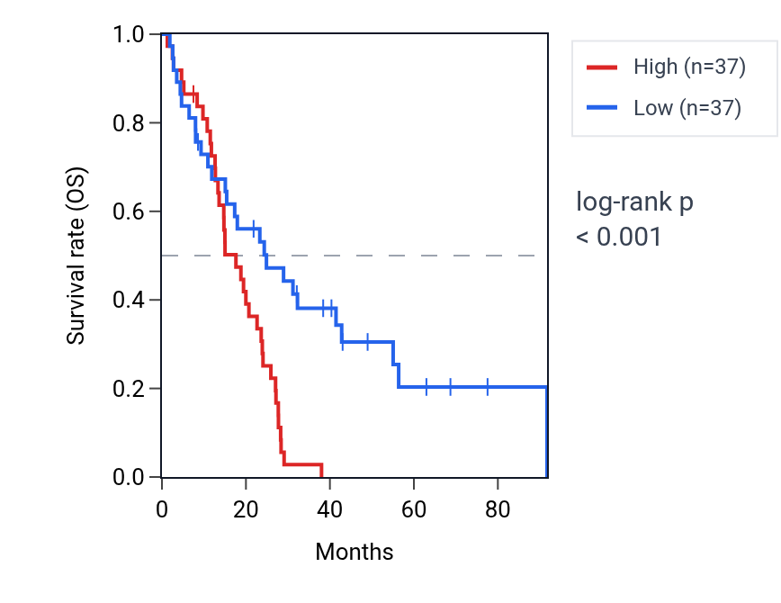 Kaplan&ndash;Meier survival curve for PLA2R1 RNA expression in MESO: high vs low expression groups.