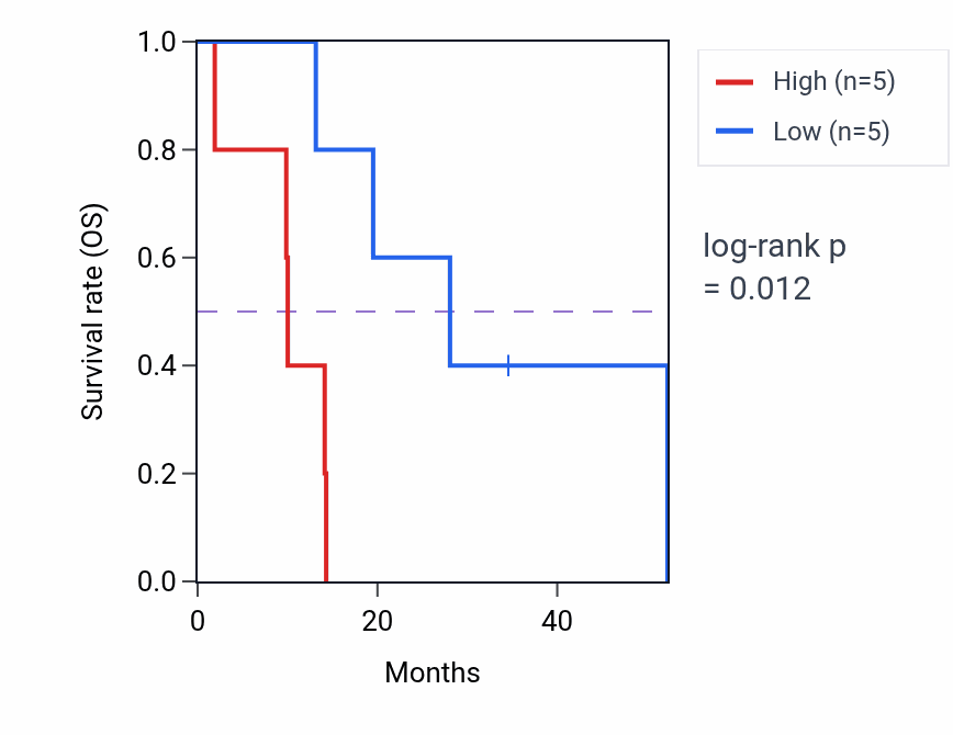 Kaplan&ndash;Meier survival curve for PLA2R1 mass-spec protein-high vs -low samples in PDAC.