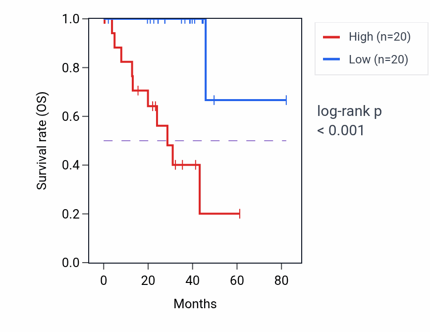 Kaplan&ndash;Meier survival curve for PLA2R1 RNA-high vs -low samples in UVM.