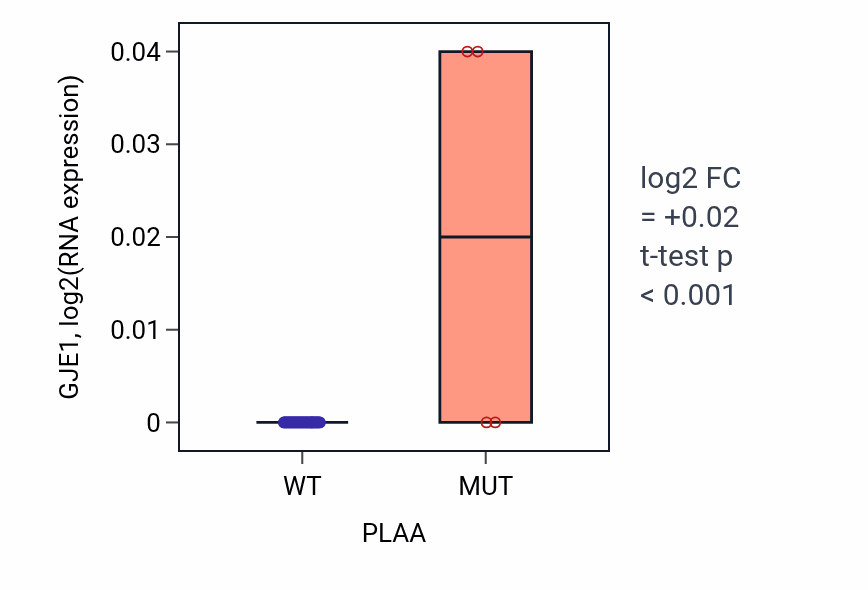 Box plot of GJE1 in PLAA-low vs PLAA-high samples in LUNG_SCLC.