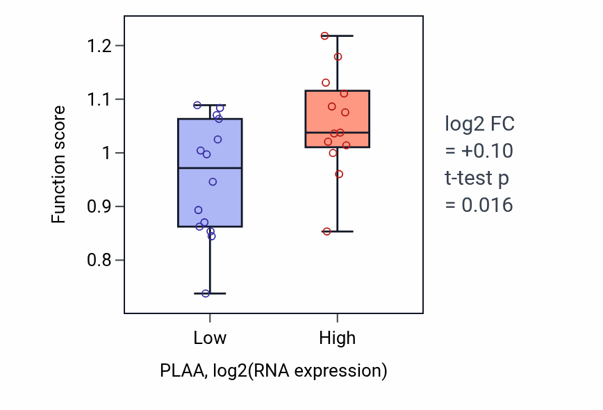 Box plot of Positive regulation of synaptic vesicle recycling in PLAA-low vs PLAA-high samples in LUNG_NSCLC_LUSC.