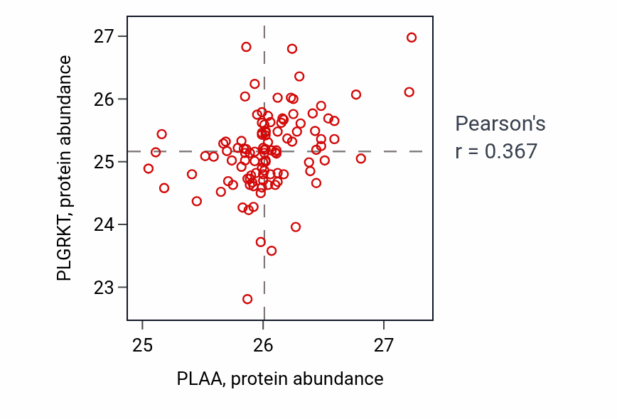 Per-sample scatter of PLAA vs PLGRKT in LSCC (Pearson r = 0.37).